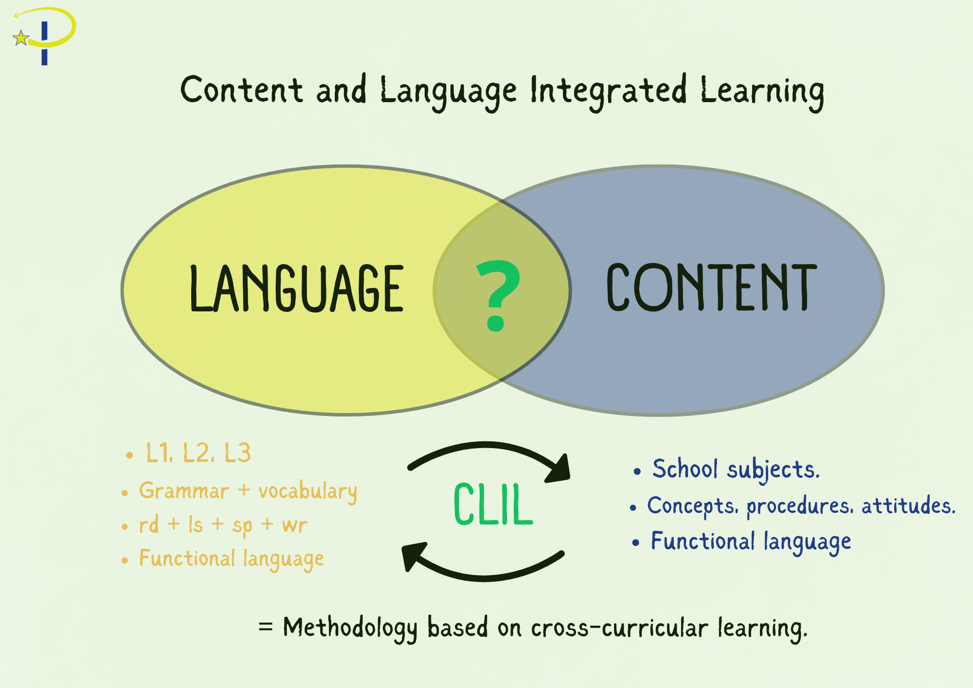 Here you can see what we refer to when talking about integrating CONTENT and LANGUAGE.