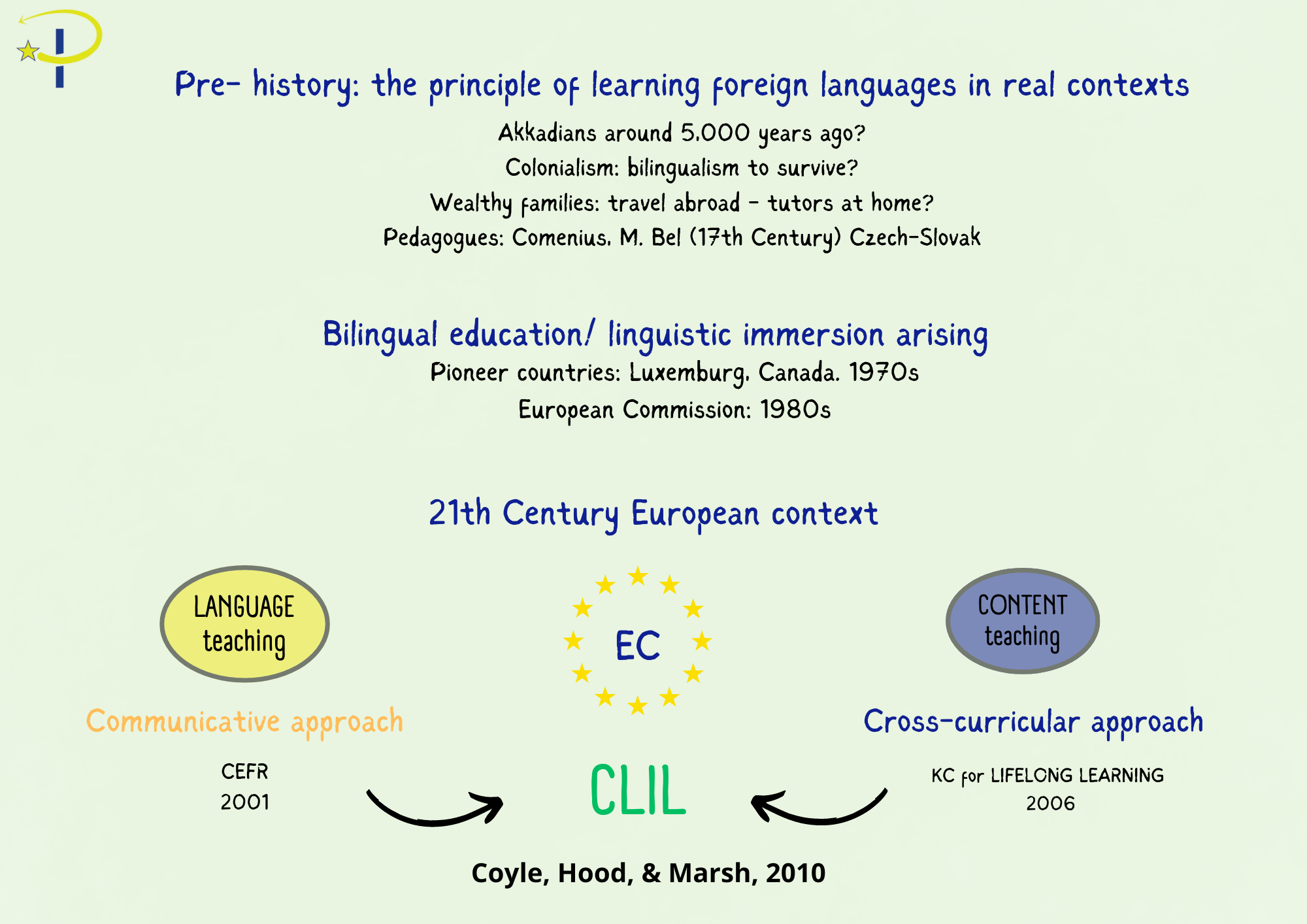 Diagram with references to understand the evolution of the CLIL principles from 3000BC to 2010s