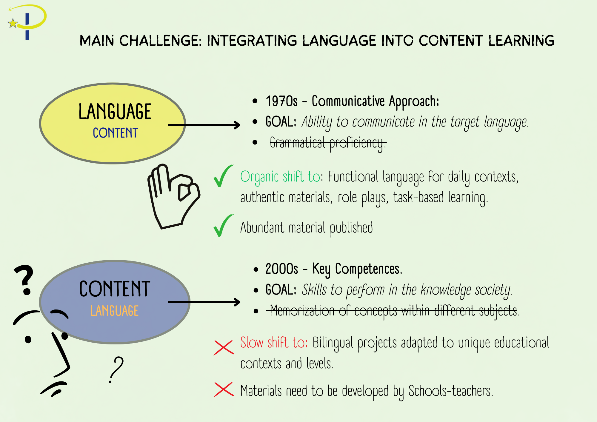 diagram explaining why language integration is more difficult than content integration