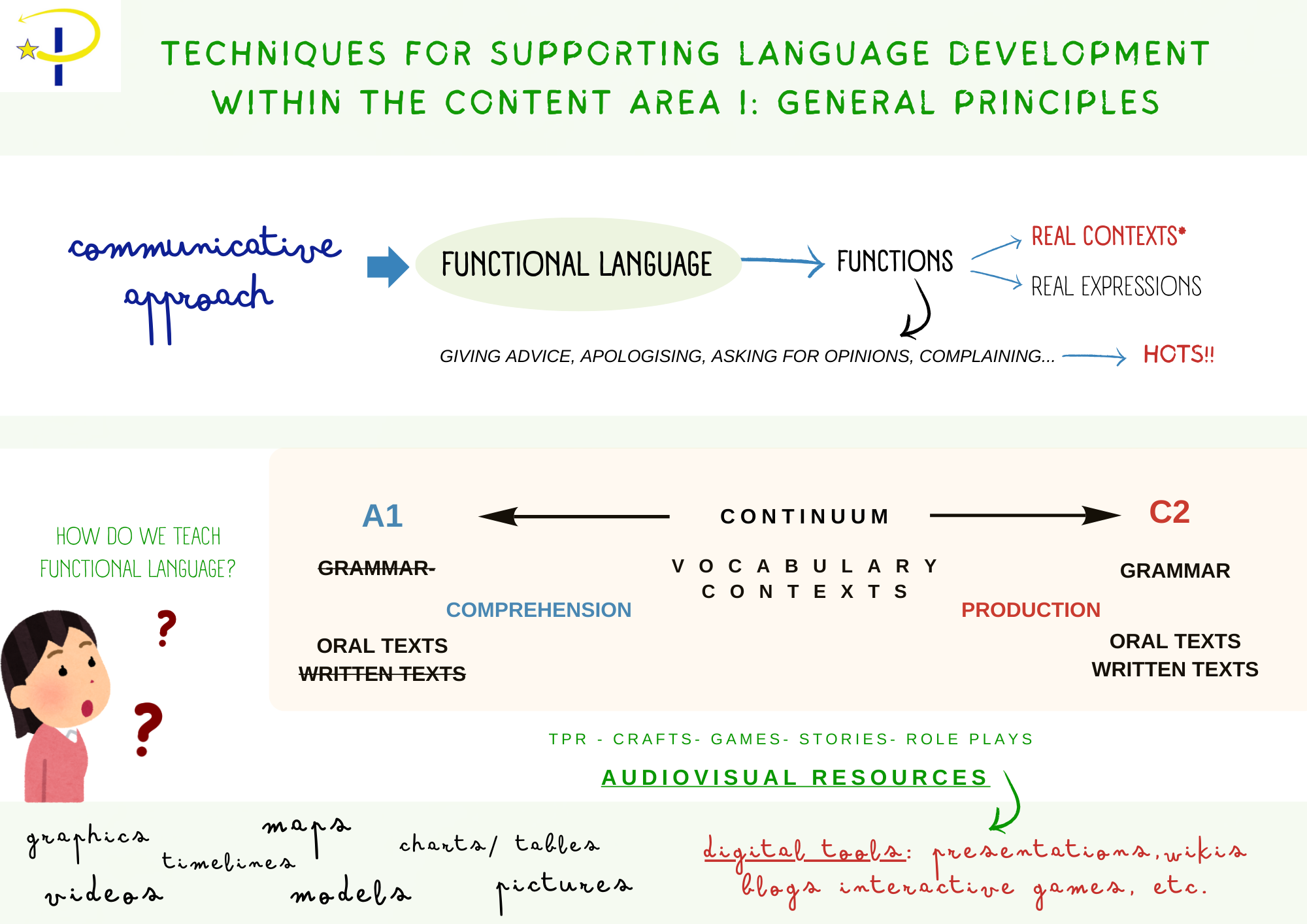 scheme about the principles of functional language teaching